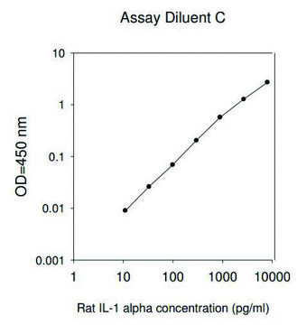 Rat IL-1 ? ELISA Kit