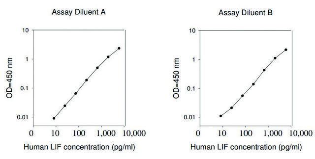 Human LIF ELISA Kit