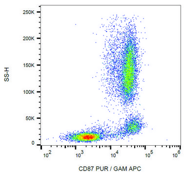 Monoclonal Anti-CD87 antibody produced in
