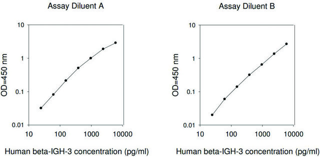 Human ? IG-H3 ELISA Kit