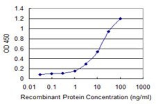 Monoclonal Anti-LRG1, (C-terminal) antibody produced