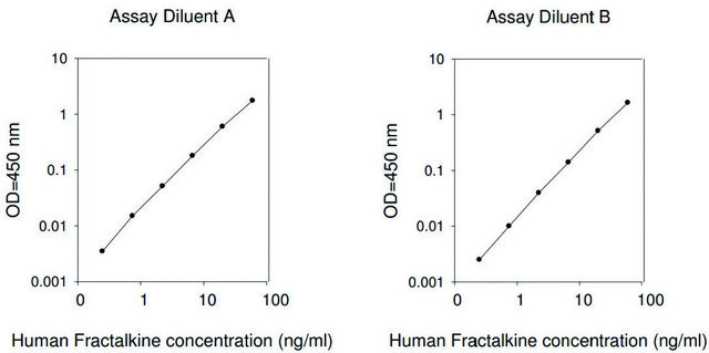 Human Fractalkine / CX3CL1 ELISA
