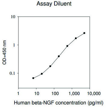 Human ?-NGF ELISA Kit