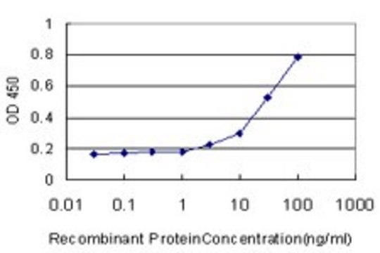 Monoclonal Anti-EGFL7, (C-terminal) antibody produced