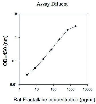 Rat Fractalkine ELISA Kit