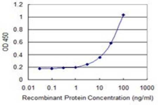 Monoclonal Anti-SCGB3A1 antibody produced in