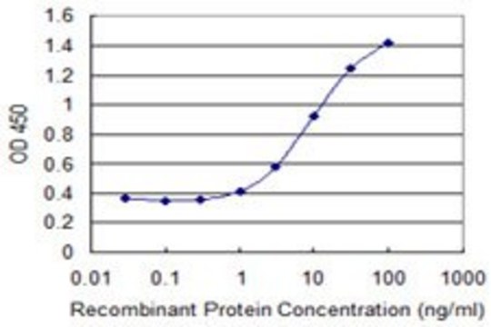 Monoclonal Anti-PAFAH2 antibody produced in