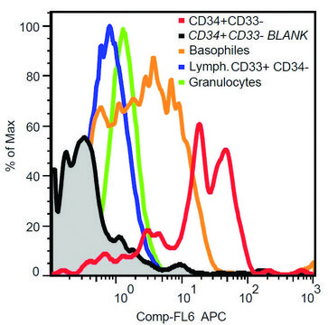 Monoclonal Anti-CD117 antibody produced in