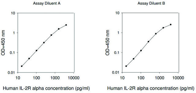 Human IL2RA / Interleukin-2 Receptor