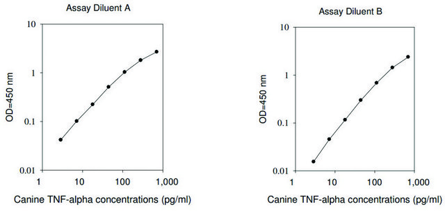 Canine TNF / Tumor Necrosis