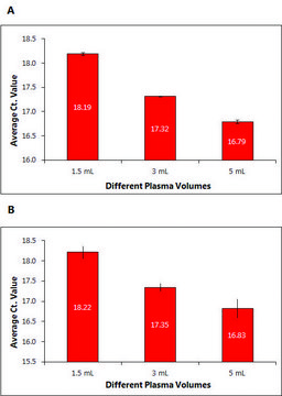 GenElute™ Plasma/Serum RNA Purification Maxi