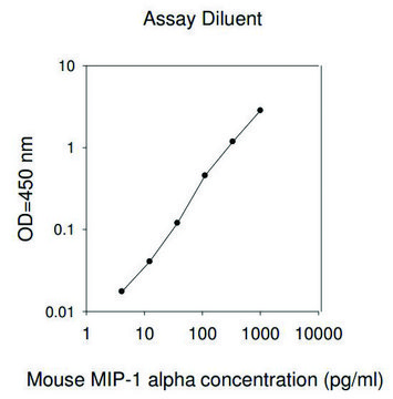 Mouse MIP-1 ? / CCL3