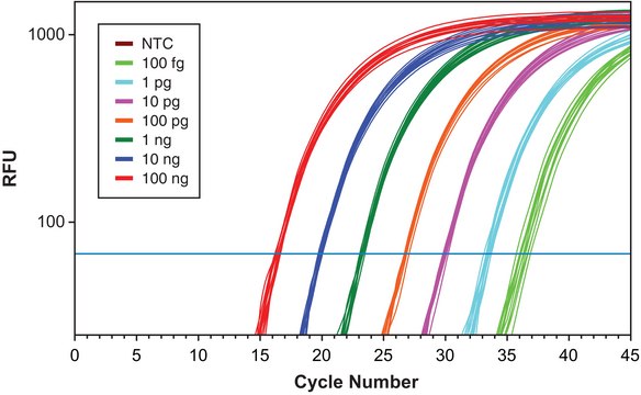 KiCqStart® One-Step Probe RT-qPCR ReadyMix™,