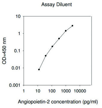 Human Angiopoietin-2 ELISA Kit