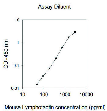 Mouse Lymphotactin / XCL1 ELISA