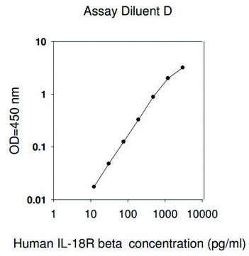 Human IL-18 R ? ELISA Kit