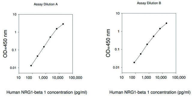 Human NRG1-? 1 ELISA Kit