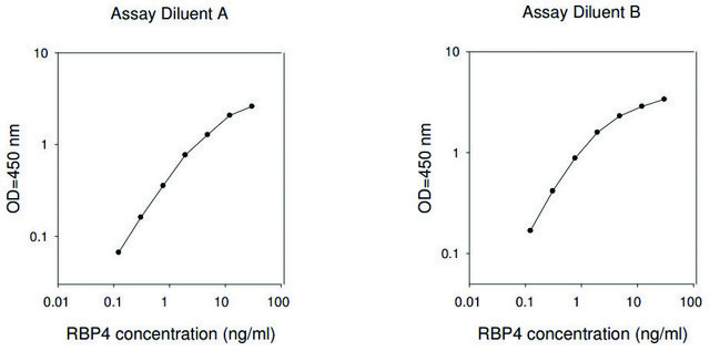Human RBP4 / Retinol-binding Protein