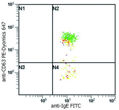 Monoclonal Anti-IgE-FITC antibody produced in