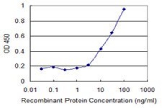 Monoclonal Anti-CPT2 antibody produced in