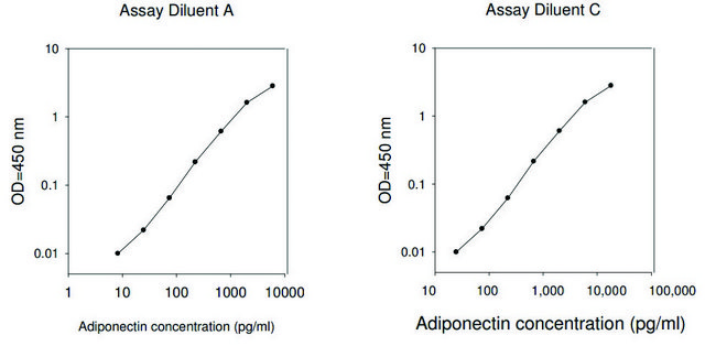 HUMAN ADIPOQ / ADIPONECTIN ELISA
