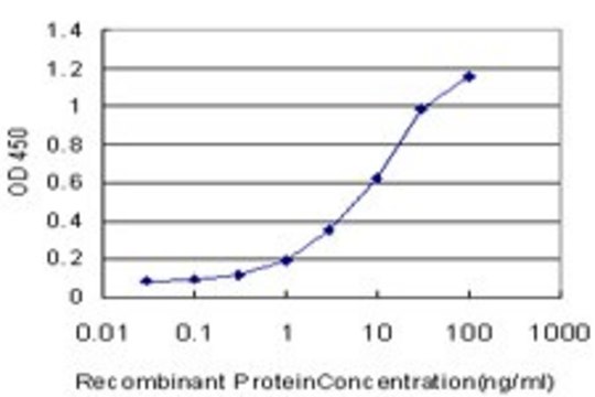 Monoclonal Anti-TLR6 antibody produced in