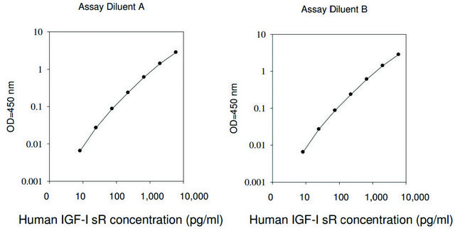 Human IGF-I R ELISA Kit