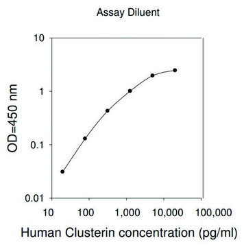 Human CLU / Clusterin ELISA