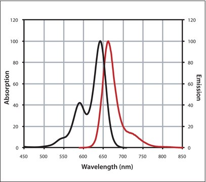 Mix-n-Stain™ CF™ 640R Antibody Labeling