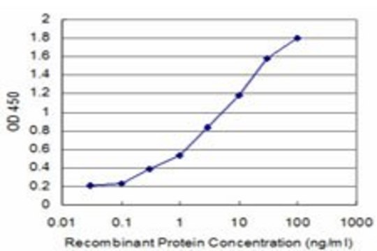 ANTI-BMP5 antibody produced in mouse