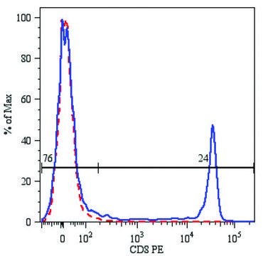 Monoclonal Anti-CD8-PE antibody produced in