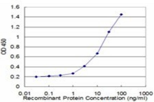 Monoclonal Anti-SOCS3 antibody produced in
