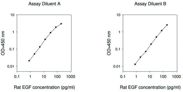 Rat Egf / Pro-epidermal Growth