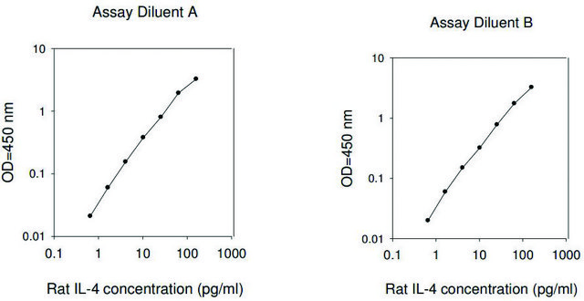 Rat IL-4 ELISA Kit