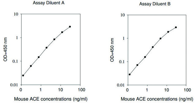Mouse ACE  ELISA Kit