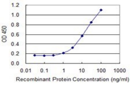 Monoclonal Anti-TSP50 antibody produced in