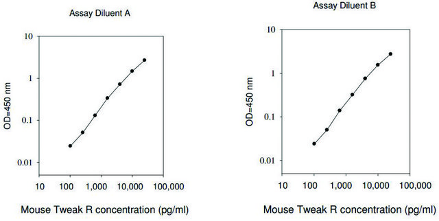 Mouse Tnfrsf12a ELISA Kit
