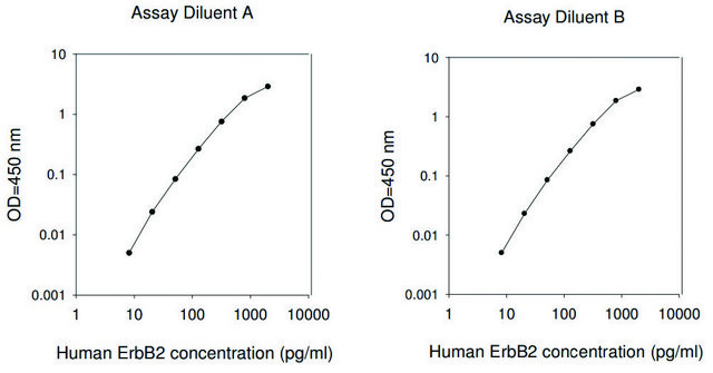 Human ErbB2 / HER2 ELISA