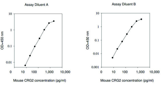 Mouse CRG-2 / CXCL10 ELISA
