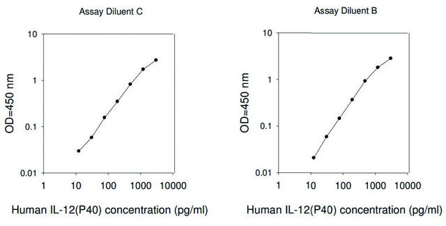 Human IL-12 p40 ELISA Kit