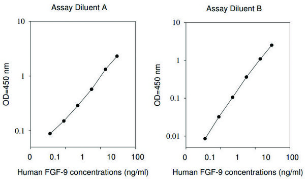 Human FGF-9 ELISA Kit