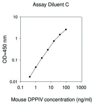 Mouse DPPIV ELISA Kit