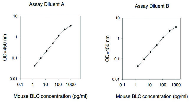 Mouse BLC / CXCL13 ELISA