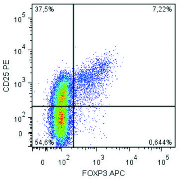 Monoclonal Anti-FoxP3-APC antibody produced in