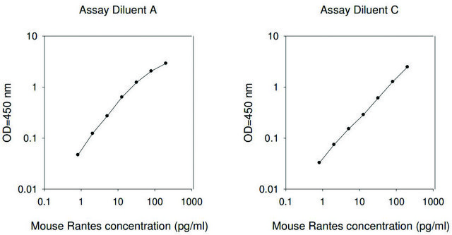 Mouse RANTES / CCL5 ELISA