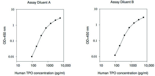 Human Thrombopoietin ELISA Kit