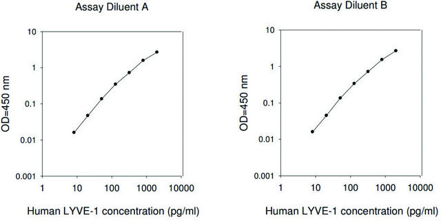 Human LYVE-1 ELISA Kit