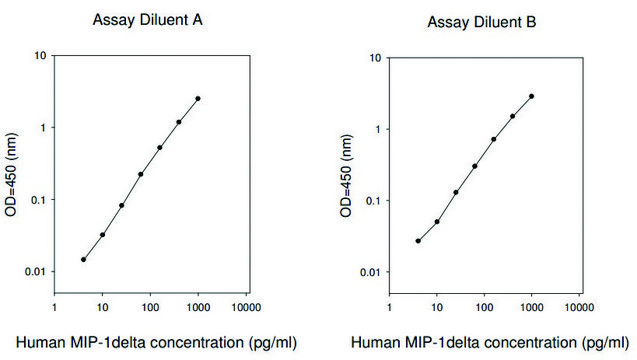 Human MIP-1 ? / CCL15