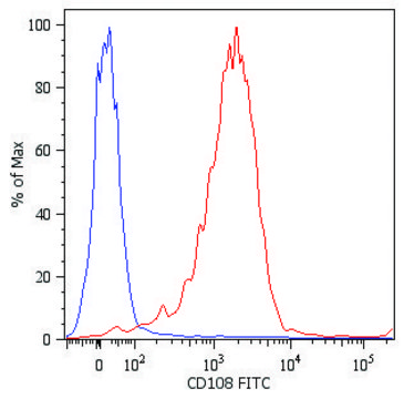 Monoclonal Anti-CD108-FITC antibody produced in