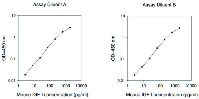 Mouse IGF-I ELISA Kit